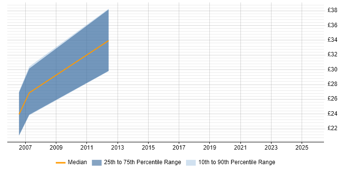 Contractor hourly rate distribution trend for jobs in Glasgow citing Cisco IPT