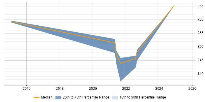 Contractor hourly rate distribution trend for jobs in Glasgow citing CISM