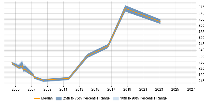 Contractor hourly rate distribution trend for jobs in Glasgow citing Client/Server