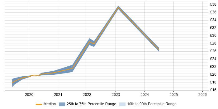 Contractor hourly rate distribution trend for jobs in Glasgow citing Cloud Computing