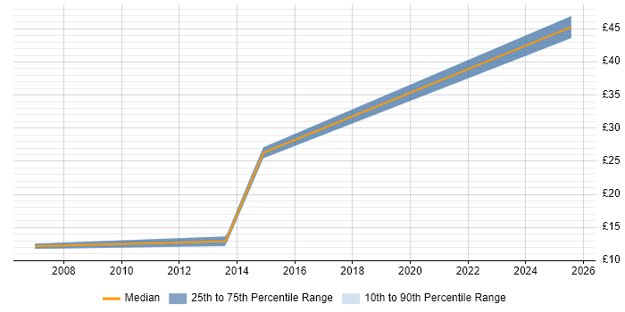 Contractor hourly rate distribution trend for jobs in Glasgow citing CMDB