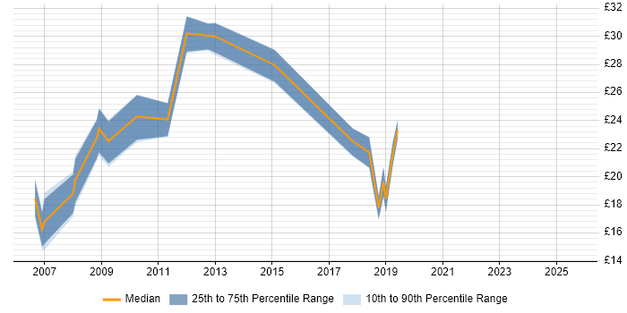 Contractor hourly rate distribution trend for jobs in Glasgow citing CMS
