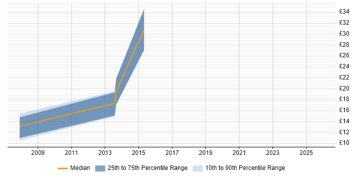 Contractor hourly rate distribution trend for Configuration Analyst job vacancies in Glasgow