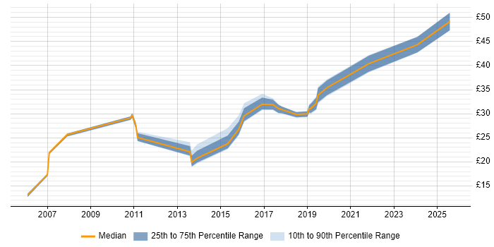 Contractor hourly rate distribution trend for jobs in Glasgow citing Configuration Management Contractor hourly rate distribution trend for jobs in Glasgow citing Configuration Management