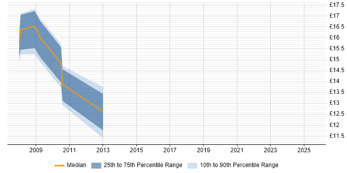 Contractor hourly rate distribution trend for jobs in Glasgow citing Content Development