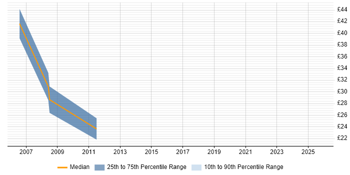 Contractor hourly rate distribution trend for jobs in Glasgow citing Contract Management
