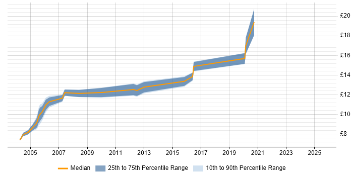 Contractor hourly rate distribution trend for Coordinator job vacancies in Glasgow Contractor hourly rate distribution trend for Coordinator job vacancies in Glasgow