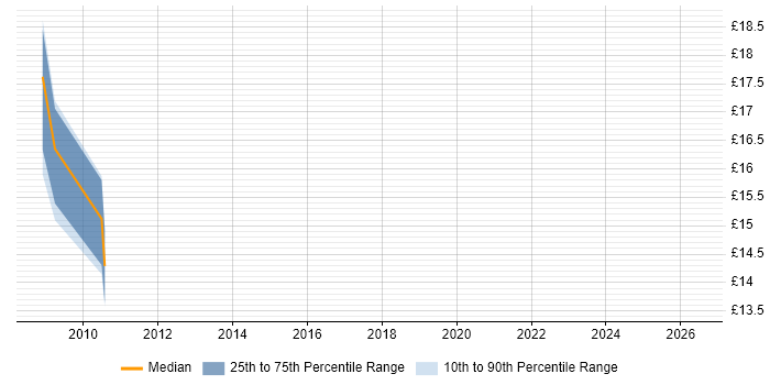 Contractor hourly rate distribution trend for jobs in Glasgow citing Copywriting