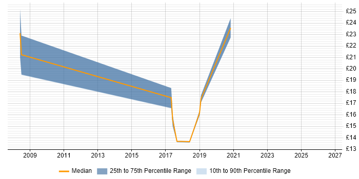 Contractor hourly rate distribution trend for jobs in Glasgow citing Cost Reduction