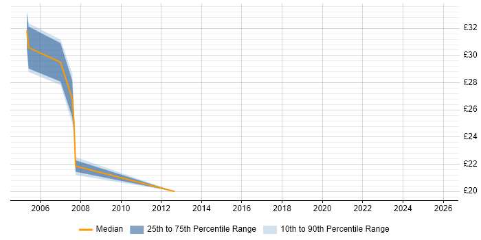 Contractor hourly rate distribution trend for C# .NET Developer job vacancies in Glasgow