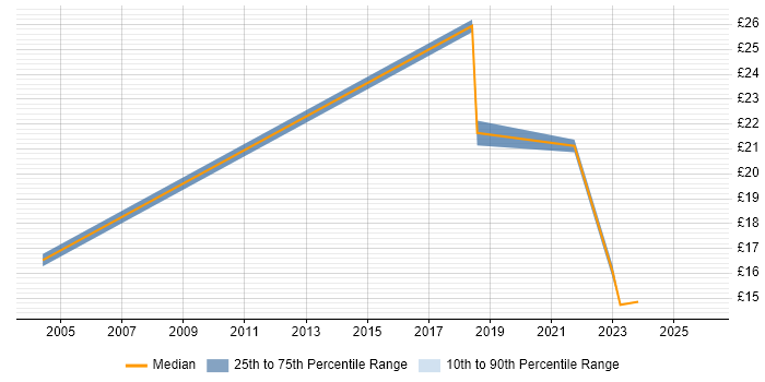 Contractor hourly rate distribution trend for jobs in Glasgow citing Customer Requirements