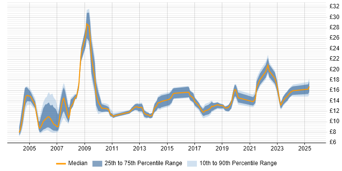 Contractor hourly rate distribution trend for jobs in Glasgow citing Customer Service