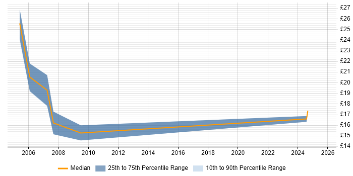 Contractor hourly rate distribution trend for jobs in Glasgow citing Data Cleansing
