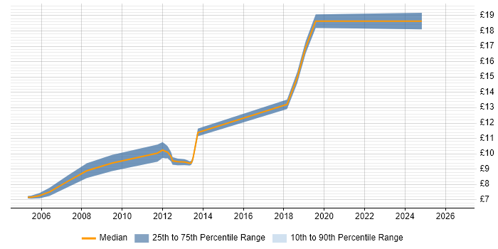 Contractor hourly rate distribution trend for jobs in Glasgow citing Data Entry