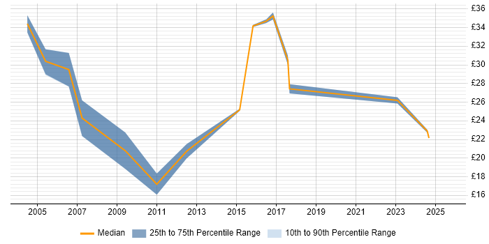 Contractor hourly rate distribution trend for jobs in Glasgow citing Data Modelling