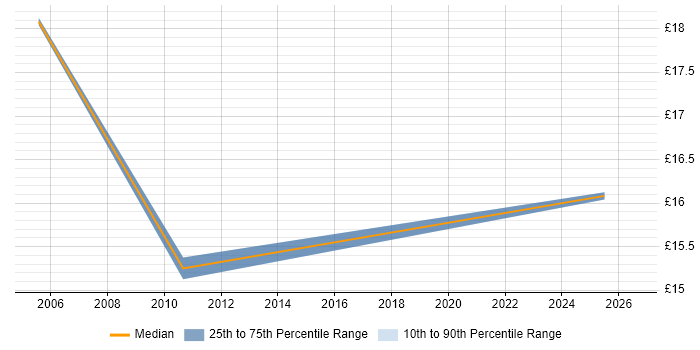 Contractor hourly rate distribution trend for jobs in Glasgow citing Data Protection Act