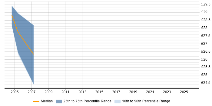 Contractor hourly rate distribution trend for jobs in Glasgow citing Data Structures