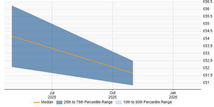 Contractor hourly rate distribution trend for Database Engineer job vacancies in Glasgow