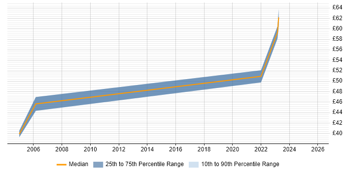 Contractor hourly rate distribution trend for jobs in Glasgow citing DB2
