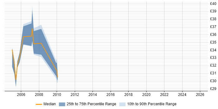 Contractor hourly rate distribution trend for DBA job vacancies in Glasgow