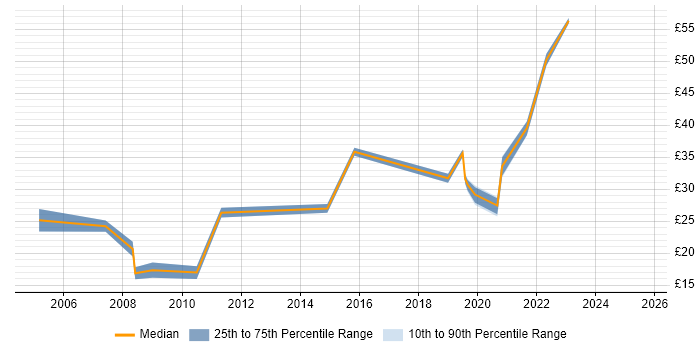 Contractor hourly rate distribution trend for jobs in Glasgow citing Decision-Making