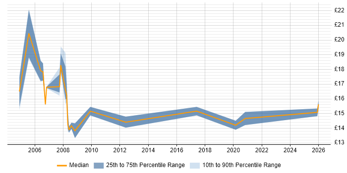 Contractor hourly rate distribution trend for jobs in Glasgow citing Dell