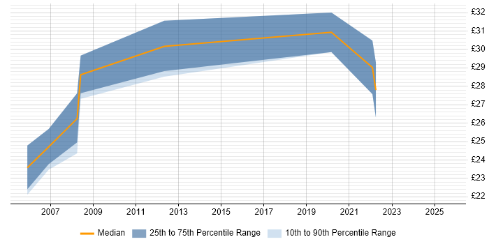 Contractor hourly rate distribution trend for Design Engineer job vacancies in Glasgow