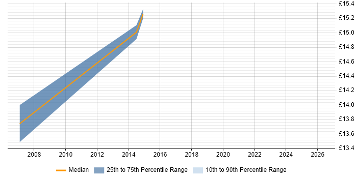 Contractor hourly rate distribution trend for Deskside Support Engineer job vacancies in Glasgow