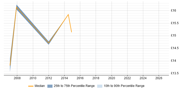 Contractor hourly rate distribution trend for Deskside Support job vacancies in Glasgow
