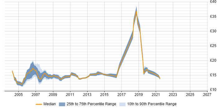 Contractor hourly rate distribution trend for Desktop Support job vacancies in Glasgow