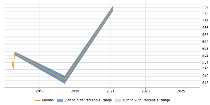 Contractor hourly rate distribution trend for DevOps Engineer job vacancies in Glasgow