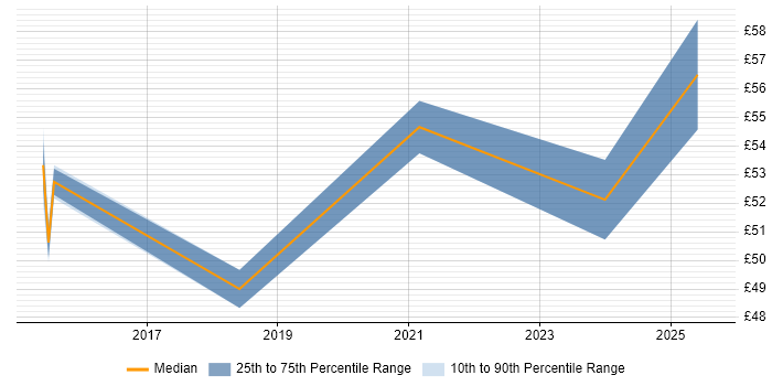 Contractor hourly rate distribution trend for jobs in Glasgow citing DevOps Contractor hourly rate distribution trend for jobs in Glasgow citing DevOps