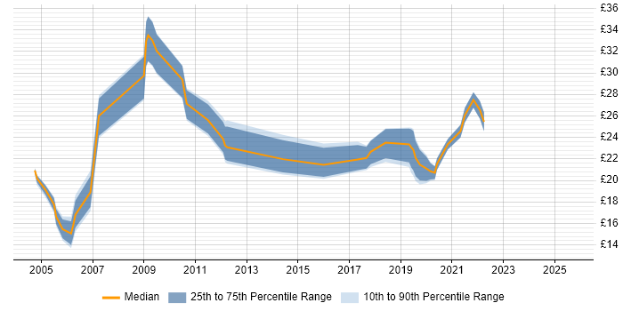 Contractor hourly rate distribution trend for jobs in Glasgow citing DNS