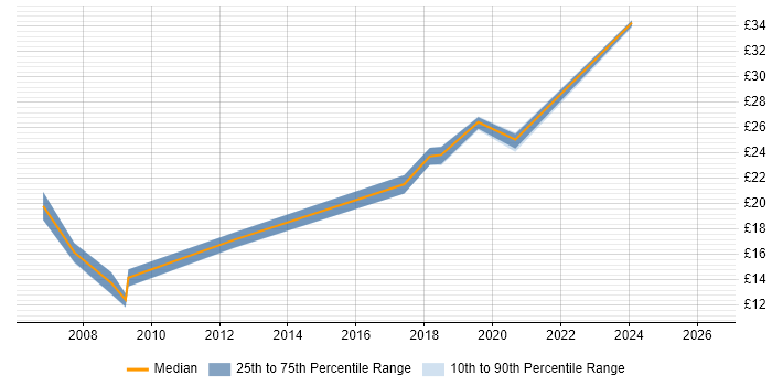 Contractor hourly rate distribution trend for jobs in Glasgow citing Document Management