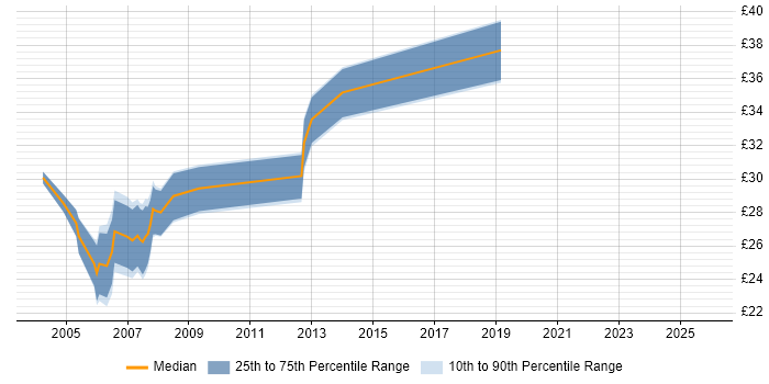 Contractor hourly rate distribution trend for .NET Developer job vacancies in Glasgow