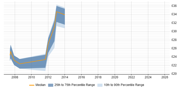 Contractor hourly rate distribution trend for jobs in Glasgow citing .NET Framework