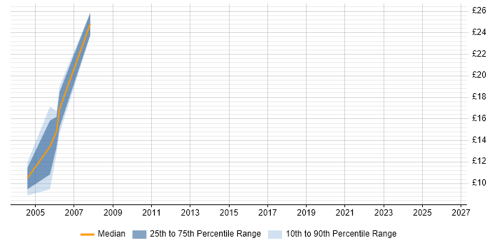 Contractor hourly rate distribution trend for jobs in Glasgow citing DTS