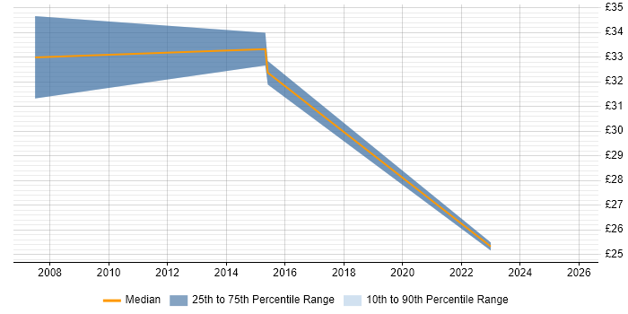 Contractor hourly rate distribution trend for jobs in Glasgow citing E-business