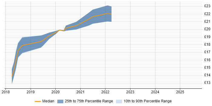 Contractor hourly rate distribution trend for jobs in Glasgow citing EIGRP