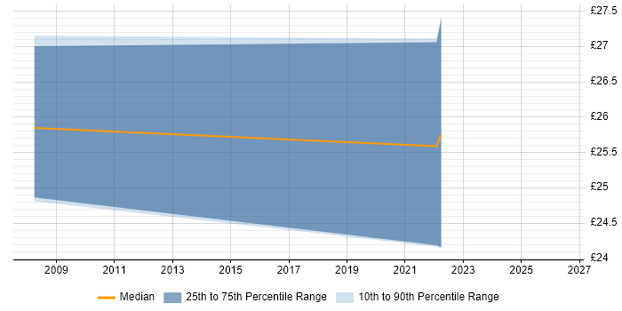 Contractor hourly rate distribution trend for Electrical Design Engineer job vacancies in Glasgow