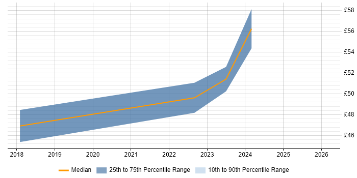Contractor hourly rate distribution trend for jobs in Glasgow citing Embedded C++
