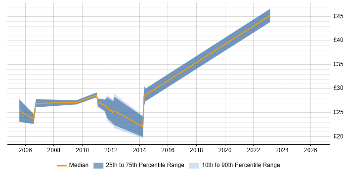 Contractor hourly rate distribution trend for jobs in Glasgow citing EMC