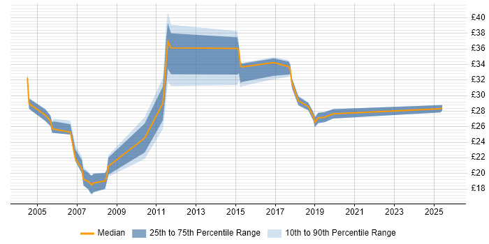 Contractor hourly rate distribution trend for jobs in Glasgow citing ERP