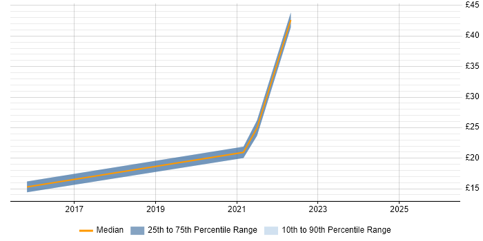 Contractor hourly rate distribution trend for jobs in Glasgow citing Escalation Management