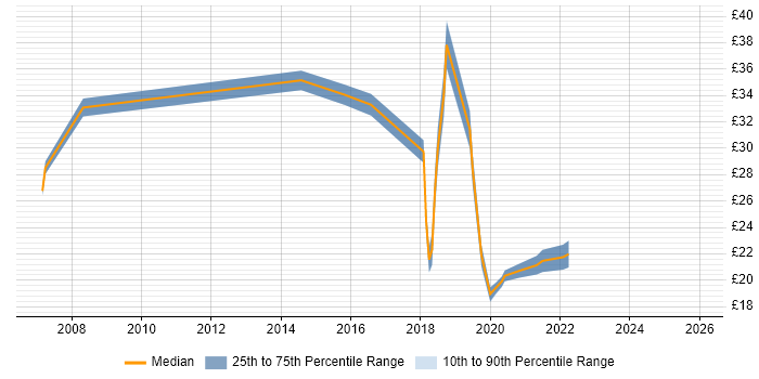 Contractor hourly rate distribution trend for jobs in Glasgow citing Ethernet