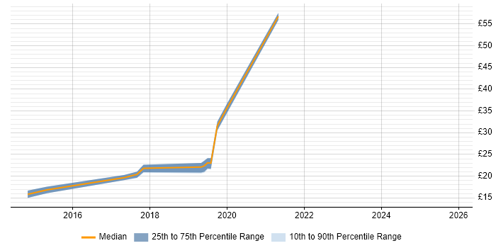 Contractor hourly rate distribution trend for jobs in Glasgow citing Exchange Server 2013