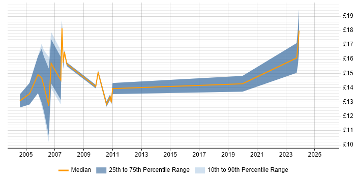 Contractor hourly rate distribution trend for Field Service Engineer job vacancies in Glasgow