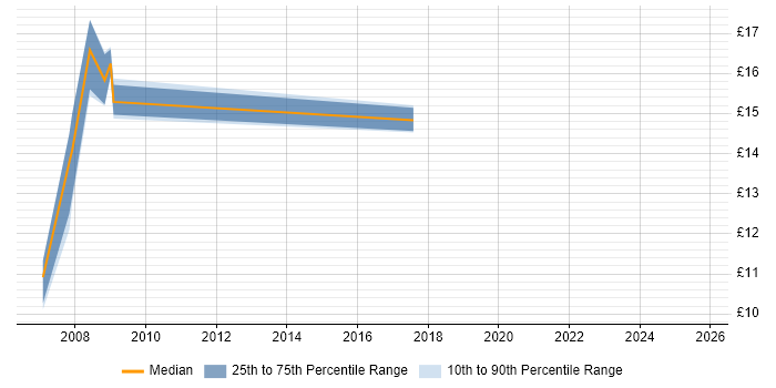 Contractor hourly rate distribution trend for Field Support Engineer job vacancies in Glasgow
