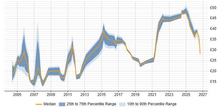 Contractor hourly rate distribution trend for jobs in Glasgow citing Finance
