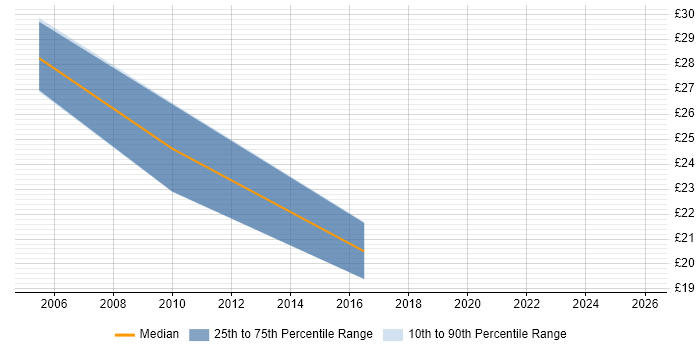 Contractor hourly rate distribution trend for Financial Analyst job vacancies in Glasgow
